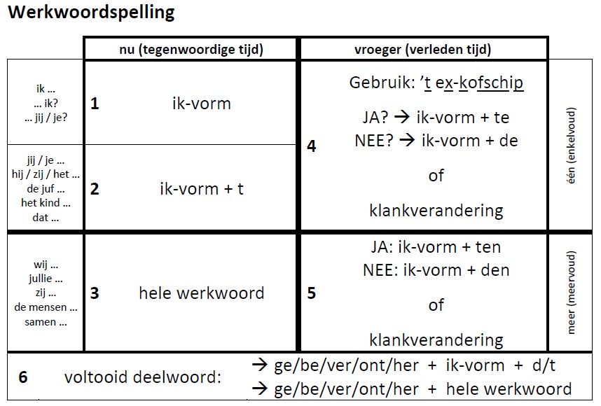 hbkindforum.nl • Toon onderwerp spelling regels top down aanbieden?